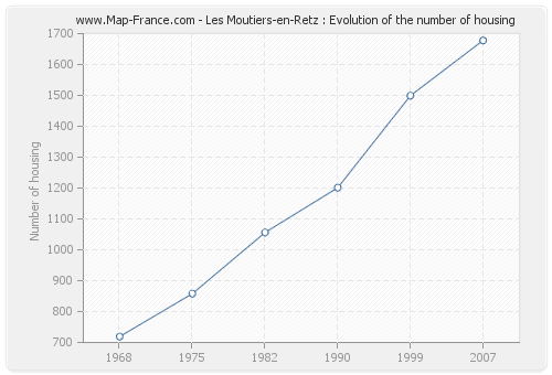 Les Moutiers-en-Retz : Evolution of the number of housing
